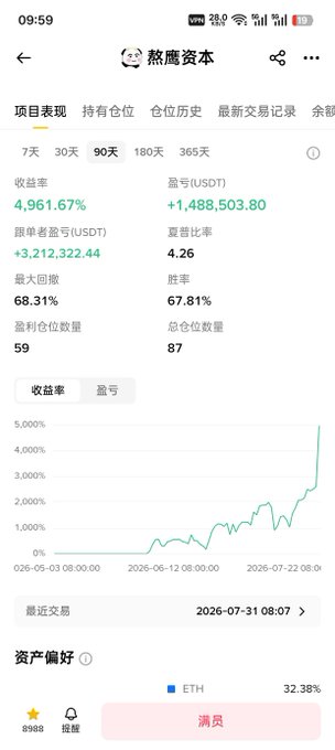 A screenshot of a trading app showing the "Panda Capital" (熊猫资本) portfolio with a 90-day return of +4,961.67% and profit of +1,488,503.80 USDT, featuring a sharply rising green chart peaking in late July 2026. The image illustrates the type of explosive gains that could trigger FOMO in someone tempted to chase a winning trader without doing their own research.