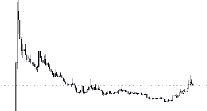 A black-and-white financial chart showing price movement, characterized by a sharp initial spike and decline followed by a prolonged downtrend with consolidation and a modest recovery toward the right side, with a horizontal dotted reference line crossing the lower portion of the data.