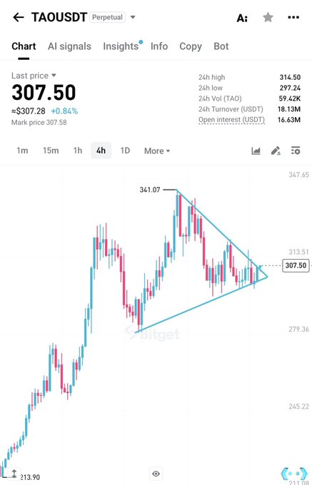 The image shows a TradingView chart for TAO/USDT perpetual futures, displaying the last price at $307.50 (+0.84%), with 24-hour stats including a high of $314.50, low of $297.24, and 24h turnover of 18.13M USDT. The 4-hour chart reveals TAO forming a descending triangle pattern after peaking near $341.07, suggesting consolidation that aligns with the bullish "$TAO send it" sentiment.