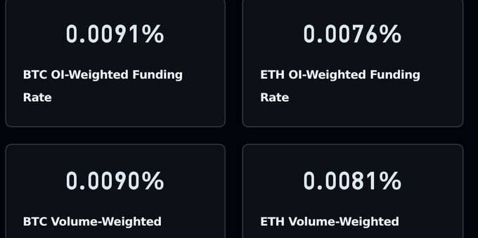 Dashboard displaying cryptocurrency metrics with four panels showing BTC OI-Weighted Funding Rate at 0.0091%, ETH OI-Weighted Funding Rate at 0.0076%, BTC Volume-Weighted at 0.0090%, and ETH Volume-Weighted at 0.0081%.