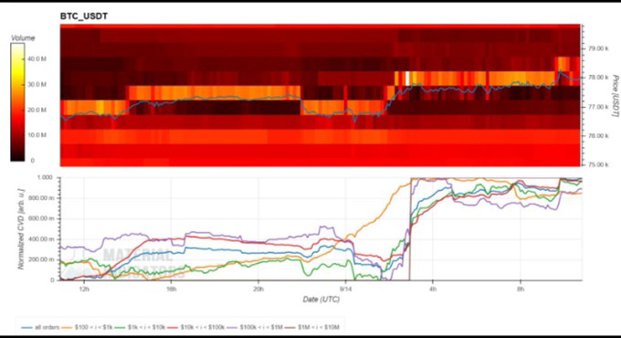 A financial chart titled "BTC_USDT" displaying price and volume data, with a heat map on top and a normalized order book analysis below for various price ranges.