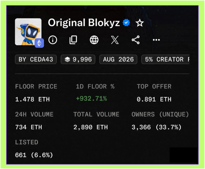 The image shows the OpenSea stats page for the "Original Blokyz" NFT collection (created by CEDA43), highlighting a new all-time-high floor price of 1.478 ETH with a +932.71% 24-hour increase, aligning with the post celebrating Blokyz and TMA's achievement.