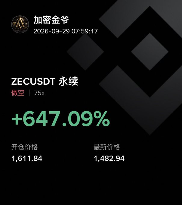 Crypto trading P&L screenshot showing a short position on ZECUSDT perpetual contract with +647.09% gain, entry at 1,611.84 and latest price 1,482.94.