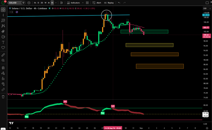 A 4-hour candlestick chart of SOL/USD on Coinbase shows price breaking down from the green target box near $108, with three lower retracement levels marked (pink at ~$103, yellow at ~$99, and orange at ~$96-93) plotted alongside a bearish RSI divergence below, supporting the post's call for the yellow target as the next downside level.