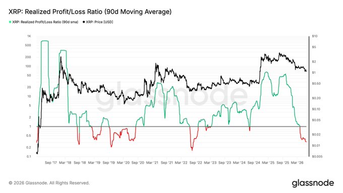 This Glassnode chart titled "XRP: Realized Profit/Loss Ratio (90d Moving Average)" tracks XRP's price (black line, right axis) alongside its 90-day SMA of the realized profit/loss ratio (green/red line, left axis) from September 2017 through March 2026, with the ratio recently turning red and dropping to levels not seen since August 2022, indicating that the majority of XRP market participants are currently realizing losses—visualizing the deep capitulation pressure highlighted in the post.