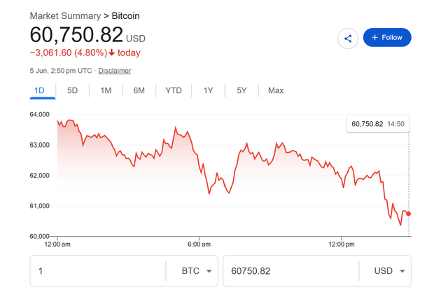 In the image, there is a red line with a steep upward slope indicating that the Bitcoin market experienced significant growth from 60,000 ADMIST mark to 3,000 US dollar mark. This could be seen as the largest day gain for the cryptocurrency over this period of time. The post also includes text related to the Bitcoin price and mentions the terms "Market Summary", "BITCOIN", "market summary", "BTC", and "US Dollar". It appears that there was a sudden drop in the Bitcoin price, which could have been caused by various factors such as market volatility or regulatory changes.