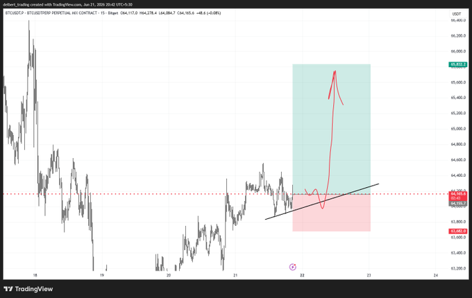A graph of a bitcoin price over time. It's about six weeks old with a red upward sloping line representing a possible increase or bullish trend, which is above the longed level for Bitcoin priced at 63600. Another green upward sloping line represents another possible increase in price beyond the current longed level where it currently stands at 63600, at 65800.