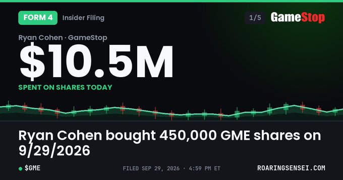 The image shows a Form 4 insider filing for Ryan Cohen of GameStop ($GME), highlighting that he spent $10.5M to purchase 450,000 GME shares on 9/29/2026, with the filing timestamped at 4:59 PM ET. The graphic visually supports the accompanying post by featuring the same key figures ($10.5M and 450,000 shares), along with a candlestick chart of GME's price action and the GameStop and RoaringSensei.com logos.