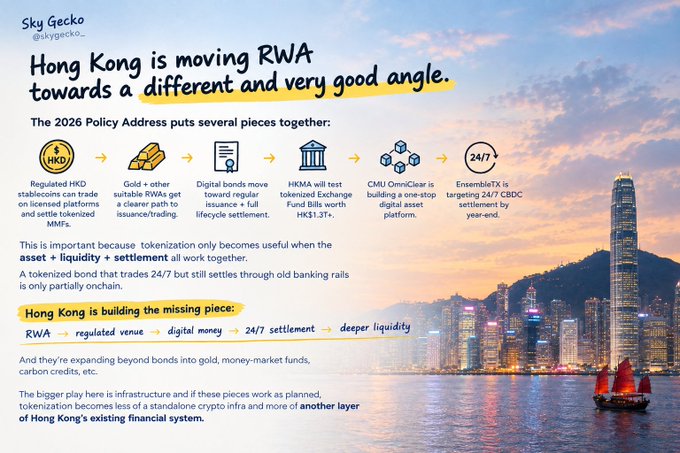 A Sky Gecko infographic titled "Hong Kong is moving RWA towards a different and very good angle" overlays Hong Kong's harbor skyline at sunset, outlining how the 2026 Policy Address connects regulated HKD stablecoins, tokenized gold, digital bonds (HKMA Exchange Fund Bills HKS1.3T+), CMU OmniClear's digital asset MMFs platform, and EnsembleTX's 24/7 CBDC settlement into a unified tokenized financial system.