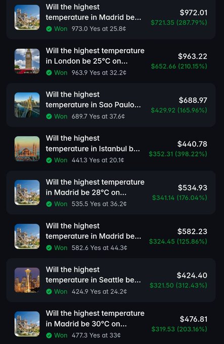 The image displays a list of winning weather prediction bets on Polymarket by user @tunsahur, showing various city markets (Madrid, London, Sao Paulo, Istanbul, Seattle) with profits ranging from $319.53 to $721.35, totaling thousands in earnings from correctly predicting temperature outcomes.