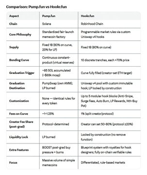 A side-by-side comparison table titled "Comparison: Pump.fun vs Hookr.fun" highlighting key metrics across Solana and Robinhood Chain launchpads, including aspects like Chain, Supply, Bonding Curve, Graduation Trigger, Fees, Liquidity Lock, and Extras, with Pump.fun showing standardized mechanics and Hookr.fun emphasizing programmable hooks via Uniswap v4 and a 1% split creator protocol.