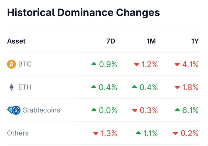 A table titled "Historical Dominance Changes" displays percentage shifts in crypto market share over 7D, 1M, and 1Y periods for BTC (Bitcoin), ETH (Ethereum), Stablecoins, and Others, showing Bitcoin's current 56.39% dominance has declined 4.1% over the past year while stablecoins gained 6.1%.