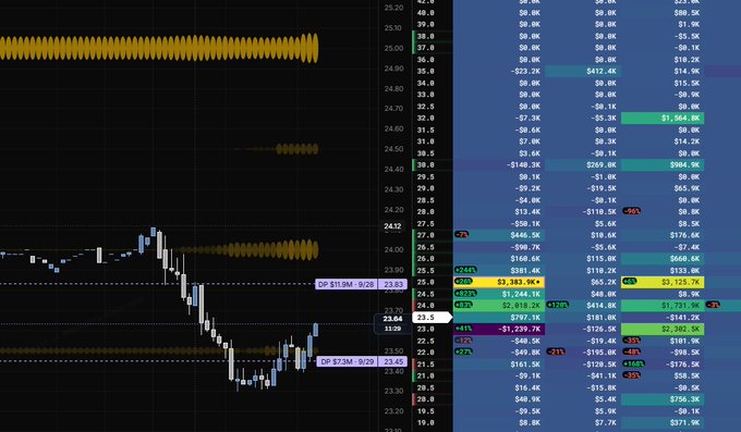 A financial trading chart displaying candlestick patterns with yellow and white price bars, featuring purple labels indicating 'OP $13M 9/26 23.81' and 'OP $73M 9/26 22.63,' alongside a column of order book data.