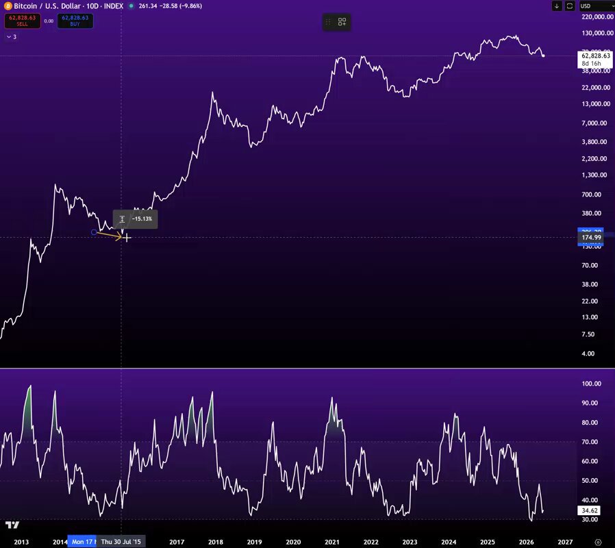 The image features an infographic showing the daily price movement of Bitcoin, with a purple line indicating price increases over time against a dark blue background representing the same data for a different cryptocurrency. The two lines are connected by a single diagonal line, forming a "bullish divergence" from the start of the chart to the present day.

The accompanying post on the website discusses a bullish divergence between Bitcoin and its alternative. It suggests that those who have been following the altcoin might be disappointed or concerned about their investments, as the price of $BTC appears to have formed this divergence. The blog post provides context for the current trends in cryptocurrency prices and may offer advice or insights into investment strategies.