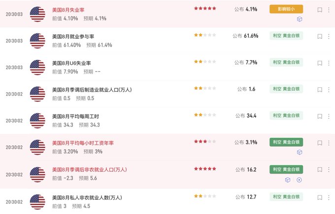 A financial data table lists various U.S. economic indicators (in Chinese) such as the unemployment rate, labor force participation, and average hourly earnings with star ratings indicating their impact (shown as 2, 3, or 5 stars).