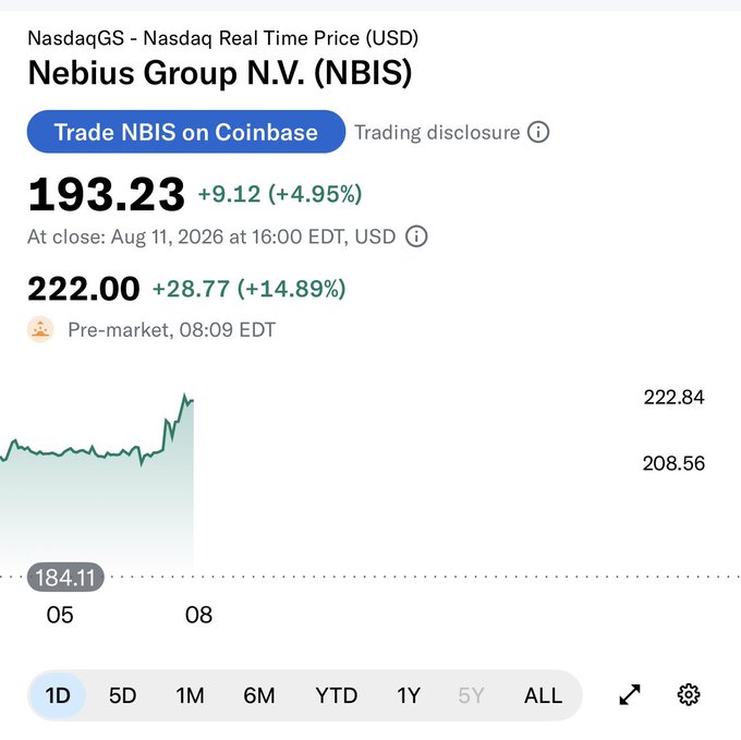 A Google Finance screenshot shows Nebius Group N.V. (NBIS) closing at $193.23 (+4.95%) on August 11, 2026, with pre-market trading pushing the price up to $222.00 (+14.89%), aligning with the post's claim of NBIS hitting $222 with a ~14% gain—suggesting a bullish move that contradicts any bearish Burry-style position.