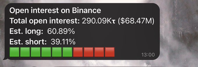 A chart displays open interest data on Binance with 'Total open interest: 290.09K₮ ($68.47M)', showing 'Est. long: 60.89%' and 'Est. short: 39.11%' with a corresponding green and red bar.