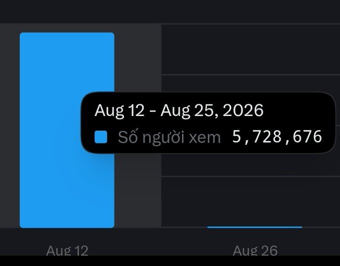 A bar chart displays viewership data for the period Aug 12 – Aug 25, 2026, with a total of 5,728,676 viewers ("Số người xem") and dates "Aug 12" and "Aug 26" labeled on the x-axis.