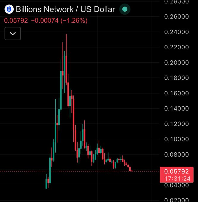The image presents a trading chart with blue lines connected across a black background, displaying the price of Bitcoin throughout the day. The title for this chart reads "Billions dự án từng được kì vọng khá lớn ฟี lân". This chart is associated with a post titled "Airdrop cho user bằng niềm tin เมือโน chia รูา còn stake đến tháng 10:35am-1:00pm.". This chart and its corresponding post have both a monetary value of $BILL đã chia and an importance in the market because it shows the price fluctuations for Bitcoin throughout the day, allowing individuals to stay informed on changes in currency values as they trade or monitor their investments.