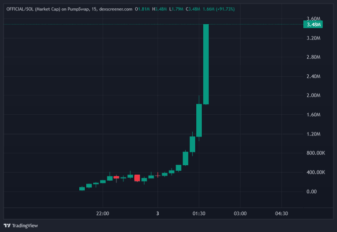 A PumpSwap chart for the $OFFICIAL/SOL pair shows a dramatic vertical spike in market cap, surging from roughly $145K to $3.48M (+91.73%) within a 15-minute timeframe, visually confirming the post's claim of an explosive run to $3.5M market cap in just 2 hours.
