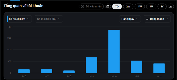 A bar chart titled 'Tổng quan về tài khoản' (Account Overview) showing a significant spike in the number of viewers on July 10th over a 7-day period.