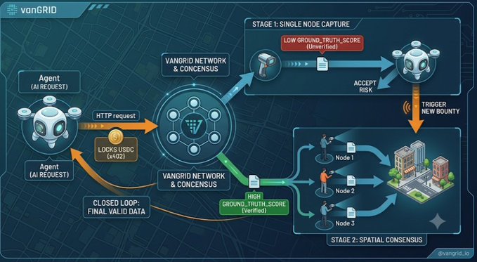 An infographic from vanGRID illustrating a two-stage decentralized network process: Stage 1 (Single Node Capture) with unverified low ground/truth/score, and Stage 2 (Spatial Consensus) with verified high ground/truth/score across Node 1, Node 2, and Node 3, featuring an Agent (AI Request) that locks USDC and receives final valid data.