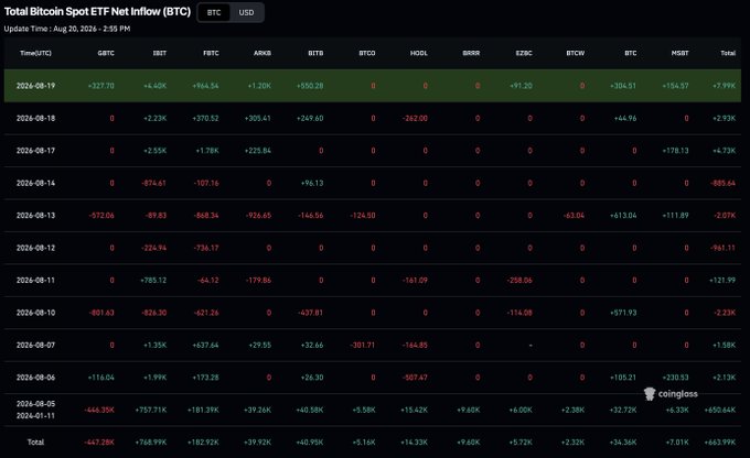 A data table titled 'Total Bitcoin Spot ETF Net Inflow (BTC)' from coinglass.com displays daily BTC inflows across various ETFs like GBTC, IBIT, and FBTC from August 5-19, 2026.