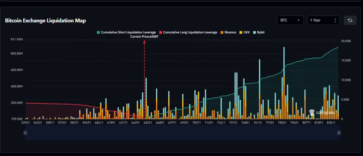 The image features a screenshot of a cryptocurrency exchange display, specifically highlighting the differences between short liquidations (blue bars) and long liquidations (orange bars). It's positioned over a website that seems to offer Bitcoin exchange services. The text on the screen states that "If these numbers are correct..." with an explanation about short and long liquidation rates and what they typically signify in terms of Bitcoin buying, potentially ranging from 60K to 70K. However, there is no specific information provided about how to use or navigate this website.