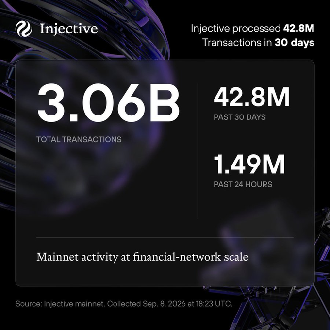 An Injective infographic showing 3.06B total transactions, 42.8M past 30 days, and 1.49M past 24 hours, with mainnet activity data collected Sep. 8, 2026.