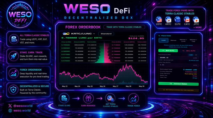 The image features a large computer monitor screen displaying an exciting Forex trading dashboard from the cryptocurrency exchange, WESO. The interface shows multiple stock graphs with the latest news and real-time information. The screen also has a variety of icons related to trading, including options like "LUNC" (linked wallet), "STAKE", "EARN REWARDS", and "GETTER CLASSIC STABLES". The overall design of the interface suggests it is part of an online Forex Orderbook, which appears to be a user-friendly platform with real-time data and features for traders. The post indicates that the Forex trading platform is live, making it accessible to users worldwide as they trade in Terra Classic!
