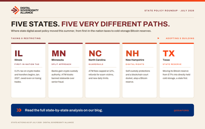 The image is a "State Policy Roundup - July 2026" infographic from the Digital Sovereignty Alliance titled "Five States. Five Very Different Paths." It contrasts state digital asset policies, highlighting Illinois (IL) and Minnesota (MN) on the "taxing & restricting" side with a 0.2% crypto tax and crypto custody, while North Carolina (NC), New Hampshire (NH), and Texas (TX) fall under "adopting & building," including a state-first Bitcoin reserve. The graphic supports the post by illustrating how states like Texas are actively advancing digital asset policy, including Bitcoin reserves, as federal discussions continue.