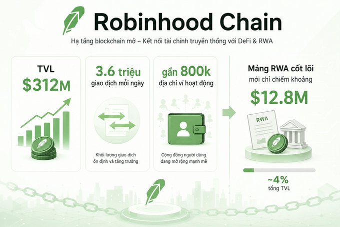 An infographic for 'Robinhood Chain' describing it as an open blockchain infrastructure connecting traditional finance with DeFi and RWA, showing stats: TVL $312M, 3.6 million daily transactions, nearly 800K active addresses, and an RWA core network of only ~$12.8M (~4% of TVL).