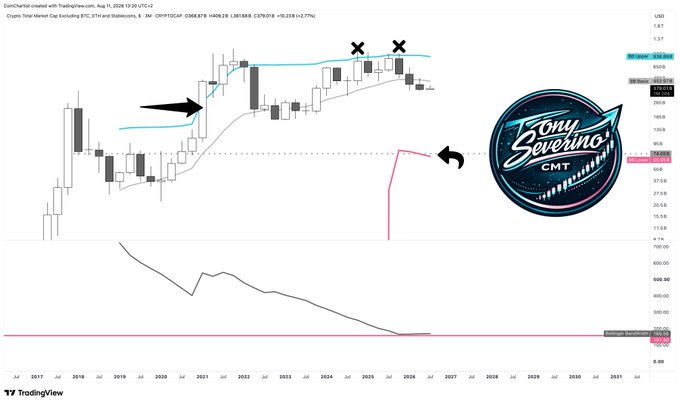 The image shows a Crypto Total Market Cap monthly chart (CRYPTOCAP:TOTAL) from 2020 through projected to 2031, featuring Bollinger Bands with two "X" marks at upper band rejections and a black arrow pointing to a 2021 breakout, alongside a TradingView SubCharts indicator displaying a declining momentum curve. The Tony Severino CMT logo is overlaid on the chart. This visualizes the post's argument that altcoins are showing a similar upper Bollinger Band rejection as 2021 but with weakening momentum below the basis line, suggesting a lower BB retest is likely if recovery fails.