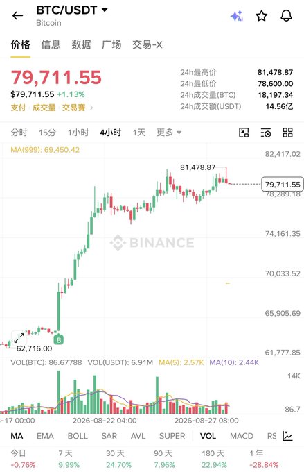 A Binance trading chart for BTC/USDT shows Bitcoin's price recently peaking at $81,478.87 before pulling back to $79,711.55 (down 1.13%), with the 4-hour candlestick pattern illustrating the drop referenced in the post's commentary about wave trading around the $81,000 high.
