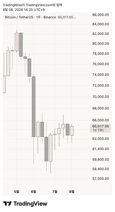 A TradingView candlestick chart of Bitcoin/TetherUS on Binance shows a sharp decline from around $82,000 down to approximately $57,000-$63,000 between August 5-8, 2026, with the current price at $65,017.05. The dramatic price drop visually reinforces the post's theme of needing "just a little more effort" to maintain control during Bitcoin's steep correction.