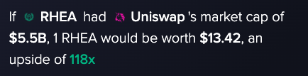 A dark screen displays crypto comparison text: "If [RHEA logo] RHEA had [Uniswap logo] Uniswap's market cap of $5.5B, 1 RHEA would be worth $13.42, an upside of 118x".