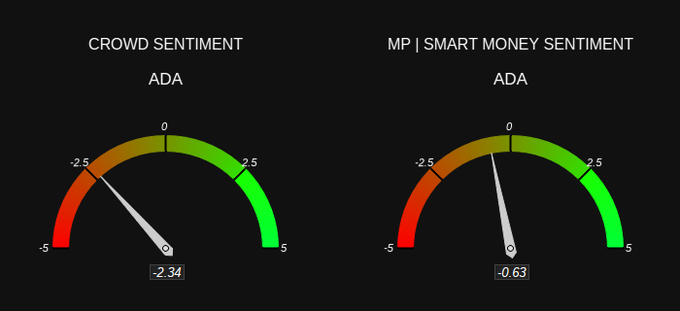 The image features two clocks, one with a red gauge indicating crowd sentiment (bearish) and another displaying positive momentum (bearish MP). The clocks are shown side by side against a black background. A caption below them reads "ADA Sentiment CROWD = Bearish MP = Bearish Check out sentiment and other crypto stats at marketprophit.com". It seems that there is a connection between the two clock displays, possibly related to cryptocurrency discussions or sentiments regarding certain coins or projects.