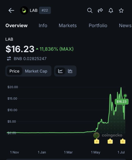 CoinGecko chart showing the LAB token price at $16.23, up 11,836% (MAX), with the price chart shown on a 1-day view from November to July.