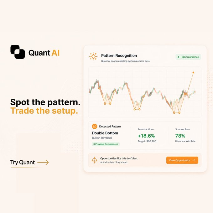 A promotional graphic for Quant AI displays a Pattern Recognition interface detecting a "Double Bottom" bullish reversal pattern with a 78% historical win rate, +18.6% potential move (target: $86,200), and "High Confidence" label, alongside the tagline "Spot the pattern. Trade the setup." and a "Try Quant" call-to-action. The image illustrates how Quant AI analyzes chart data to identify repeating patterns and transform them into actionable trading signals.