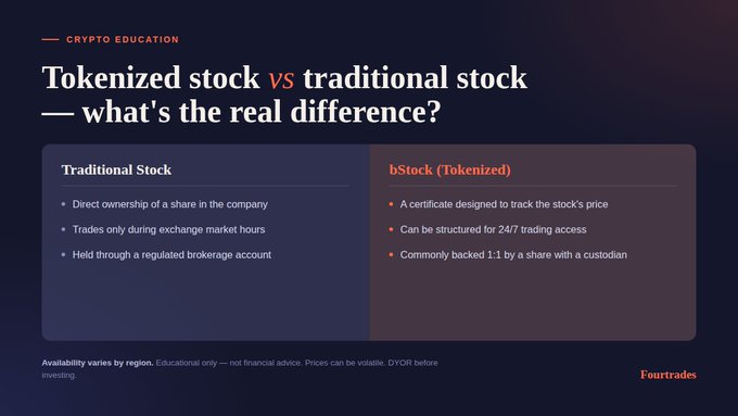 An educational crypto comparison chart titled 'Tokenized stock vs traditional stock — what's the real difference?' comparing Traditional Stock (direct ownership, exchange hours, regulated brokerage) with bStock/Tokenized (price-tracking certificate, 24/7 access, 1:1 custodian backing) by Feurtrades.