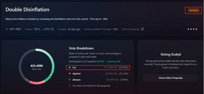 A screenshot of the Solana governance proposal SGP-0002 "Double Disinflation" showing it was finalized with 67.05% voting in favor (178.29M SOL), surpassing the quorum requirement of 62.70%, confirming the post's announcement that the proposal to reduce SOL inflation from 15% to 30% disinflation rate has officially passed.