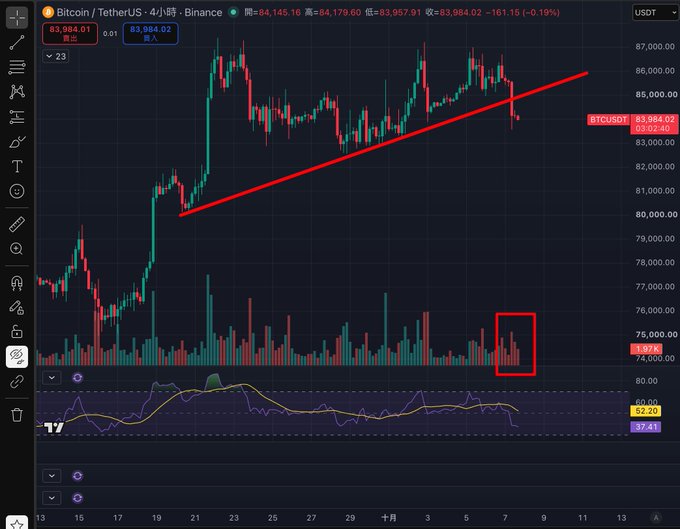 TradingView chart showing the BTC/USDT pair on a 4-hour timeframe from Binance, with an ascending trendline drawn in red and a highlighted volume spike.