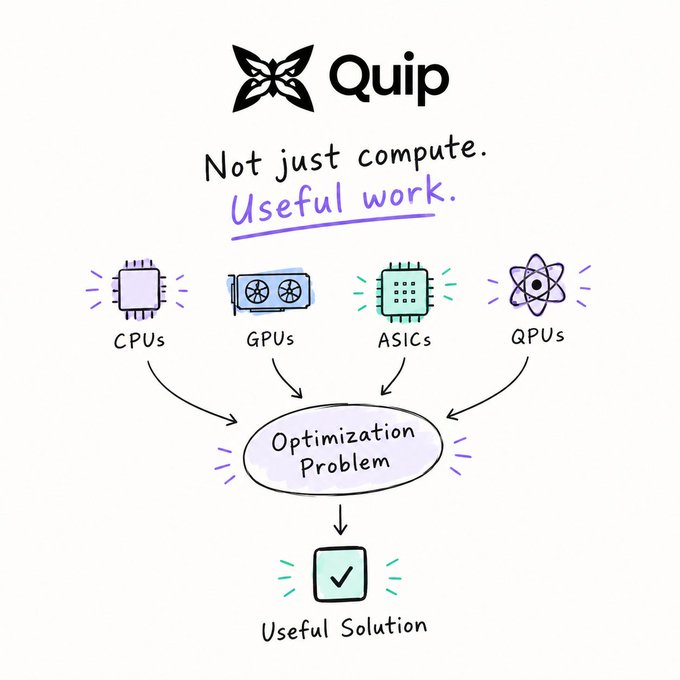 A hand-drawn style diagram for 'Quip' stating 'Not just compute. Useful work,' illustrating how CPUs, GPUs, ASICs, and QPUs feed into an 'Optimization Problem' to produce a 'Useful Solution.'