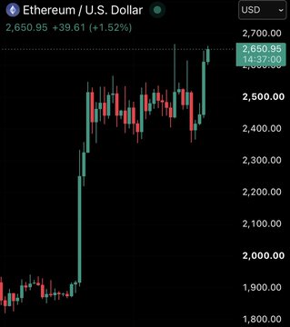 A candlestick chart of Ethereum (ETH) against the U.S. Dollar shows a sharp rally from around $1,800 to $2,650.95, up 1.52% (approximately +$39.61), aligning with the poster's claim of buying early and now reaping the rewards after ETH's significant climb.