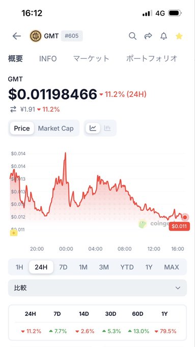 iphone screen displays a cryptocurrency trading app with a red line graph, showing the price of Bitcoin decreasing over time.