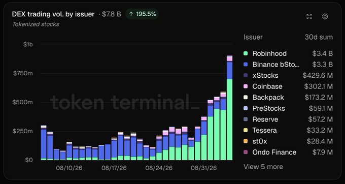 Token Terminal chart titled "DEX trading vol. by issuer" showing $7.8B with 195.5% growth, with Robinhood ($3.4B) and Binance bStockTo ($3.3B) leading the 30-day sum.