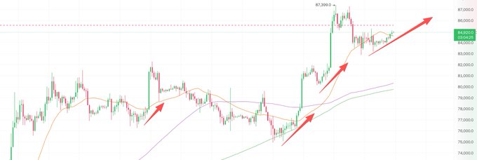 A candlestick chart showing an uptrend pattern with red arrows pointing upward, reaching a high of 87,398.0, indicating bullish market movement.