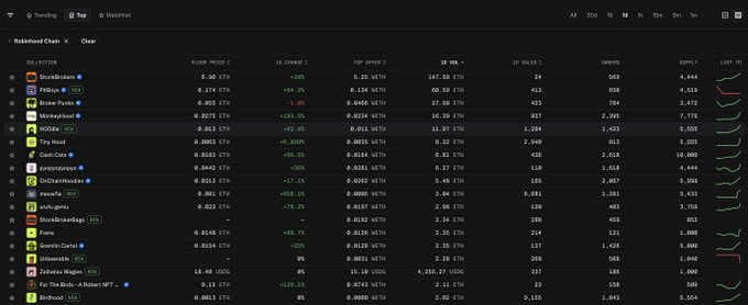 Screenshot of a cryptocurrency tracking dashboard showing various tokens including BABYDOGE, FLOKI, RocketPool, MonkeyPox, EGGS, ToyHud, Cam.Coin, EtheRaptor, Co2Coinchain, FlonaT, KuKupmu, GuardiansSaga, Fomo, DevinCurio, XENO, Richqube Wallet, Fat The Rich, and Redbux with their prices and changes.