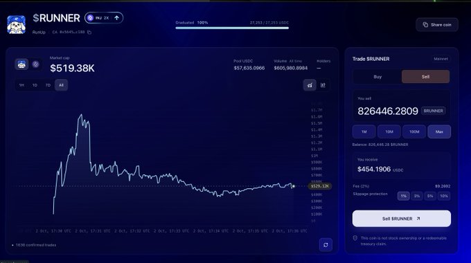 The image shows a cryptocurrency trading dashboard for the token $RUNNER, displaying a current price of $519.38K and a chart of its volatile price history, which illustrates the dramatic rise from $20 to over $700K before settling around $519K—matching the post's description of a token that briefly reached $1200 before dropping to $515.