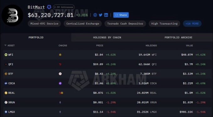 The image displays a BitMart centralized exchange portfolio on Arkham Intelligence, showing a total balance of $63,220,727.81 with the exchange tagged as a "Mixed-KYC Service" and "Tornado Cash Depositor" holding assets like WFI ($48.87M), QFI ($3.7M), BTF, COCA, REAL, XRUN, and LMGX.

This relates to the post by illustrating the massive scale of user funds ($63M+) held by BitMart, contextualizing why withdrawal freezes and stuck transactions are causing significant concern among the exchange's users.